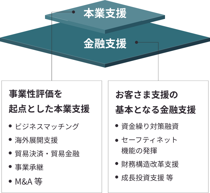 本業支援と金融支援の関係性を示す図解